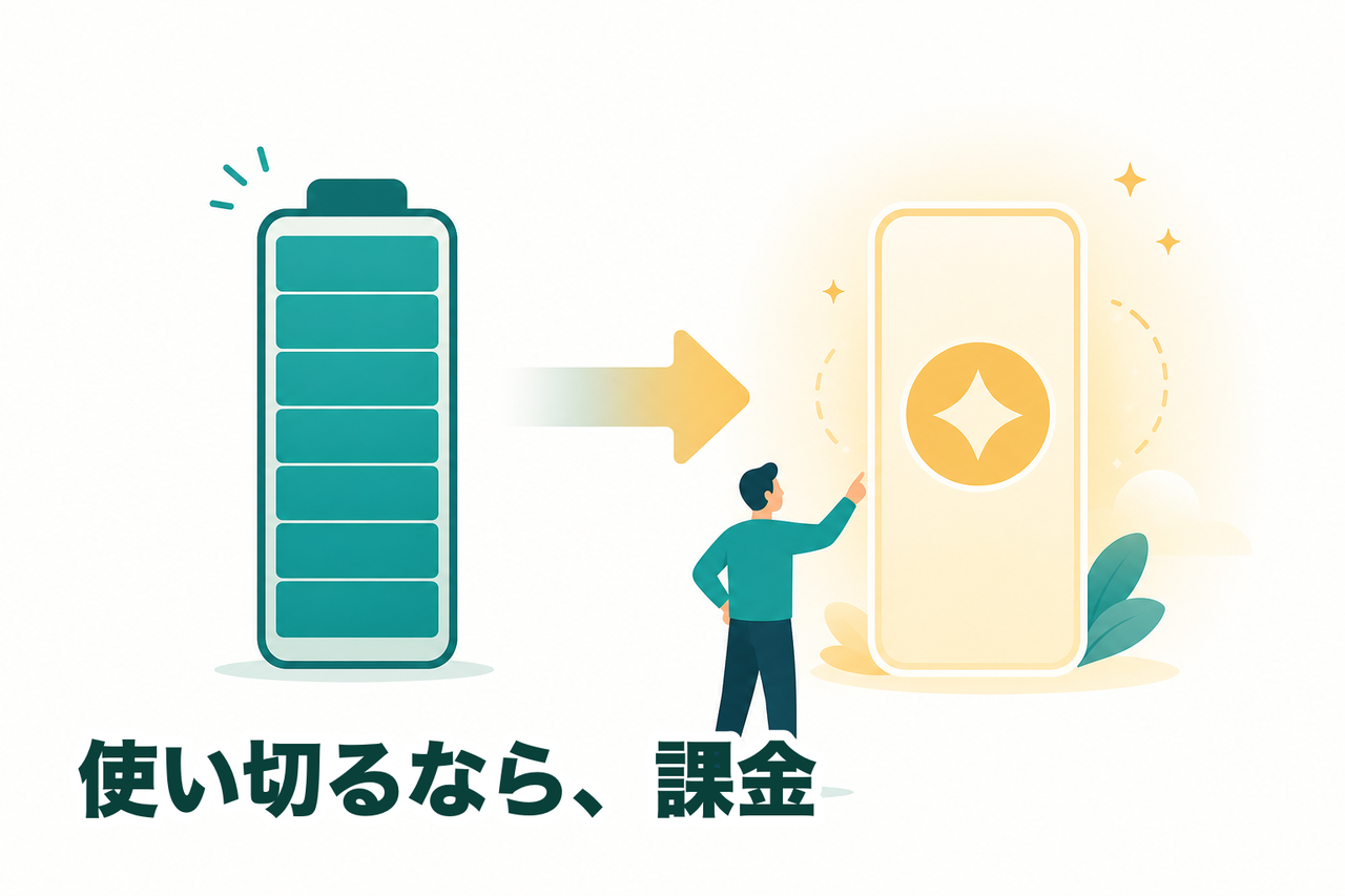 無料枠のメーターが上限まで満タンになり、矢印が有料・アンロックの状態へ切り替わるイメージ。使い切ったら課金へという判断を示す