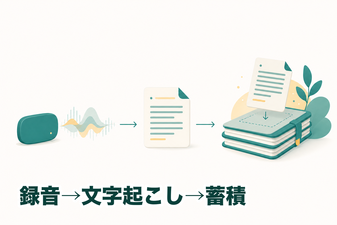 録音デバイスで録り、文字起こしし、テキストをソースとして積み上げる一直線の流れのイメージ
