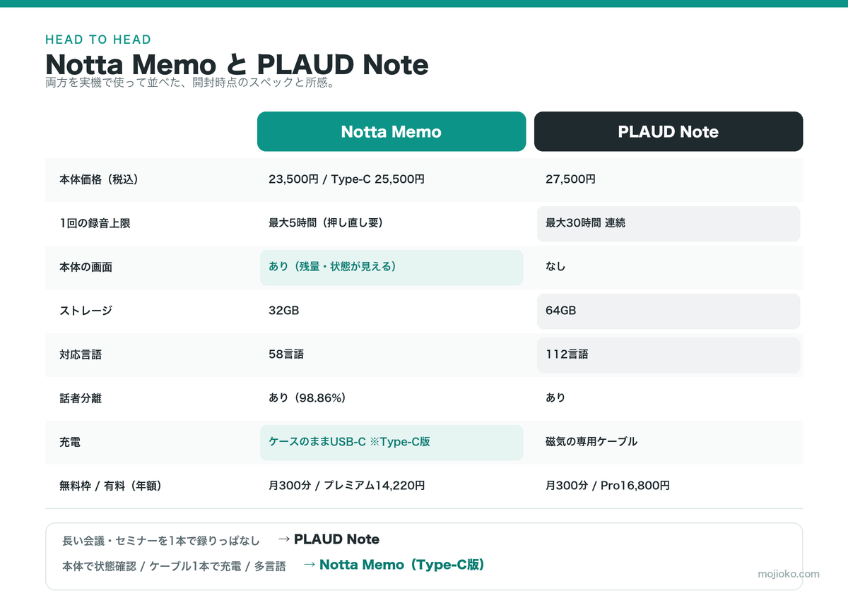Notta MemoとPLAUD Noteの比較インフォグラフィック。価格・録音上限・画面・ストレージ・対応言語・充電・料金の一覧
