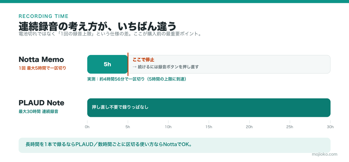 連続録音の違い。Notta Memoは1回最大5時間で一区切り（実測約4時間56分）、PLAUD Noteは最大30時間連続で録音できる