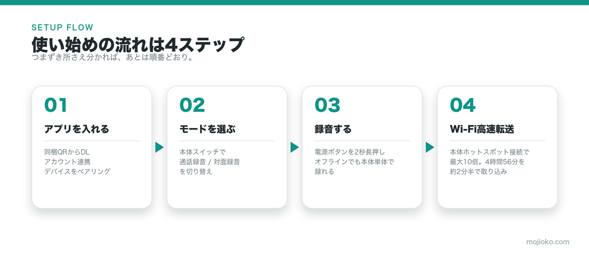 Notta Memoの使い始め4ステップ。アプリ導入→モード選択→録音→Wi-Fi高速転送