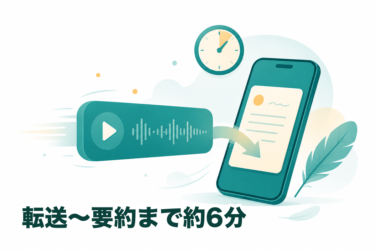 大きな音声ファイルでも軽快に転送され、約6分で要約ノートが仕上がることを示した図